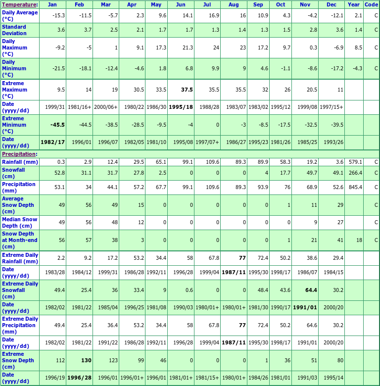 Whitefish Lake Climate Data Chart